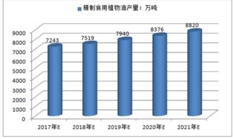 食用植物油加工市场分析报告 2017 2023年中国食用植物油加工行业市场监测与发展趋势研究报告 中国产业研究报告网